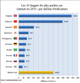 Graphique montrant que le Français est la huitième langue la plus utilisé sur internet  -  Stat provenant de InternetWorldStats.com