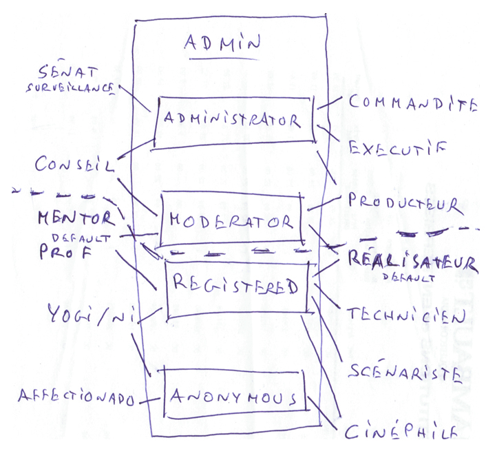 Cette nomenclature pose problème? Peut-être car les catégories et les groupes ne sont pas validés Image